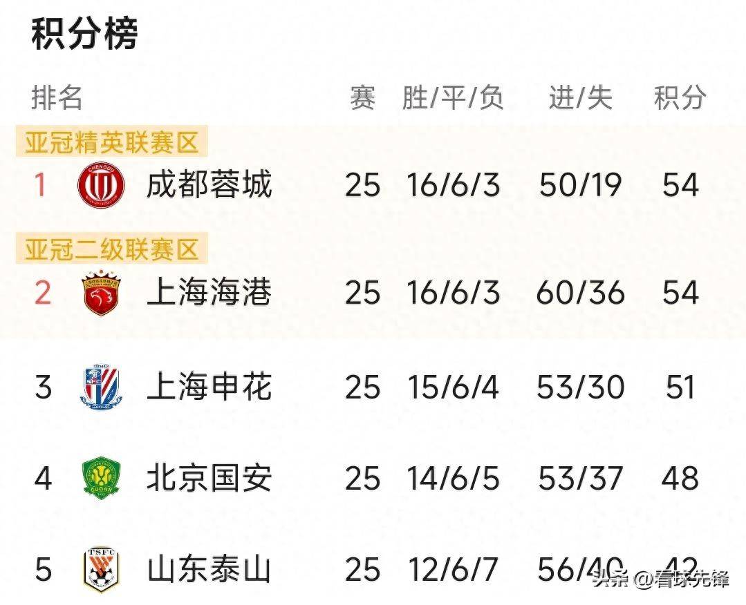 蜂鸟- 中超冲刺阶段走向成谜；波尔图临场应变；悬念犹存；赛季目标并未改变